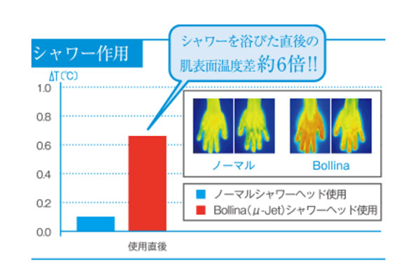 Söpö Creare最大の特徴 ウルトラファインバブルシャワー